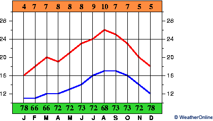 Tenerife Norte