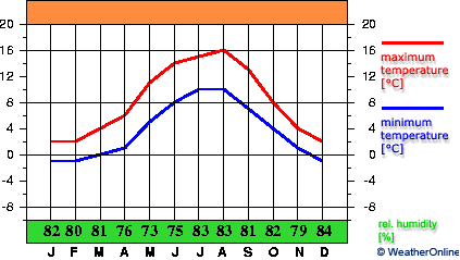 Ørland