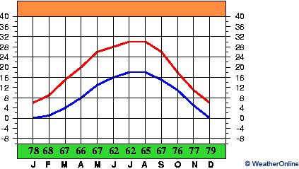 Bolonia