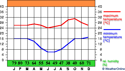 Ndola