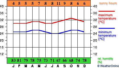 Surabaya